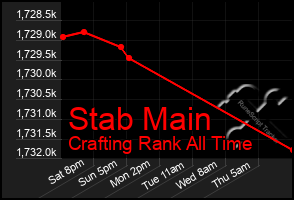 Total Graph of Stab Main