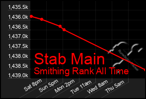 Total Graph of Stab Main