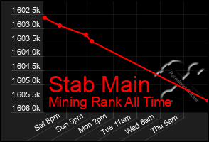 Total Graph of Stab Main