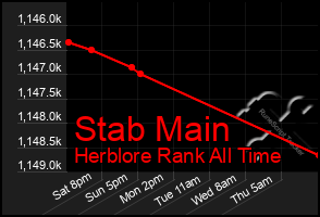 Total Graph of Stab Main