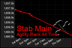 Total Graph of Stab Main