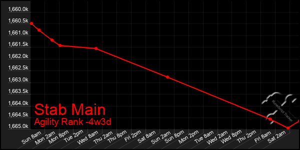 Last 31 Days Graph of Stab Main