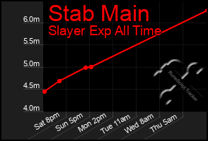 Total Graph of Stab Main