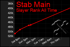 Total Graph of Stab Main