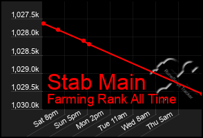 Total Graph of Stab Main