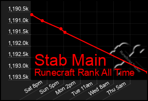 Total Graph of Stab Main