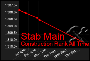 Total Graph of Stab Main