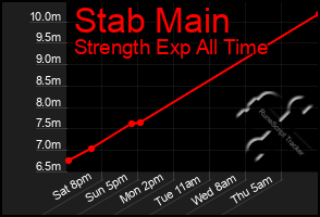 Total Graph of Stab Main