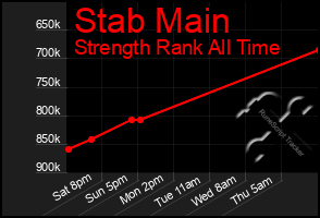 Total Graph of Stab Main