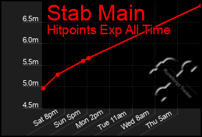 Total Graph of Stab Main