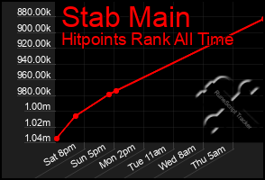 Total Graph of Stab Main