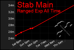 Total Graph of Stab Main