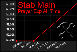 Total Graph of Stab Main