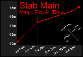 Total Graph of Stab Main