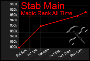 Total Graph of Stab Main