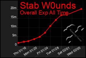 Total Graph of Stab W0unds