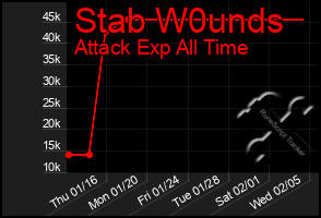 Total Graph of Stab W0unds