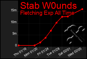 Total Graph of Stab W0unds