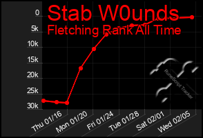 Total Graph of Stab W0unds