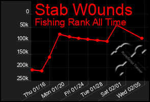 Total Graph of Stab W0unds