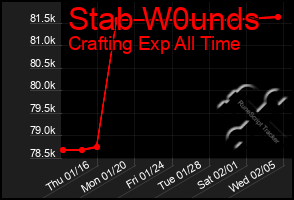 Total Graph of Stab W0unds