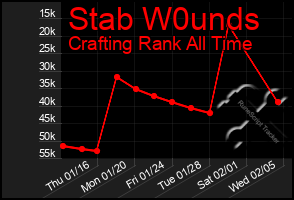 Total Graph of Stab W0unds