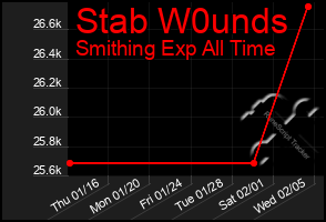 Total Graph of Stab W0unds