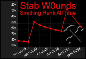 Total Graph of Stab W0unds