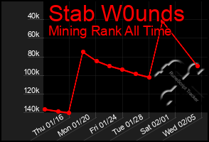 Total Graph of Stab W0unds