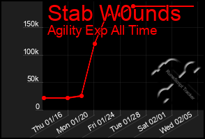 Total Graph of Stab W0unds