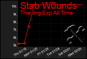 Total Graph of Stab W0unds