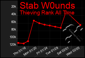 Total Graph of Stab W0unds