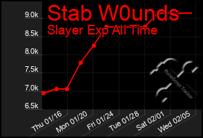 Total Graph of Stab W0unds