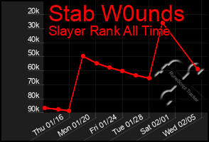 Total Graph of Stab W0unds