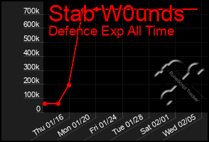 Total Graph of Stab W0unds