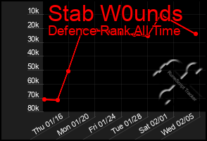 Total Graph of Stab W0unds