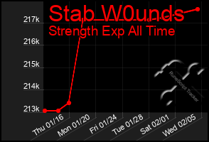 Total Graph of Stab W0unds