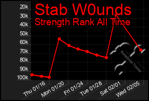 Total Graph of Stab W0unds