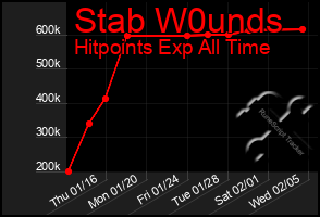 Total Graph of Stab W0unds