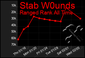 Total Graph of Stab W0unds