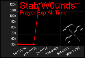 Total Graph of Stab W0unds