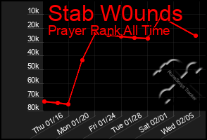 Total Graph of Stab W0unds