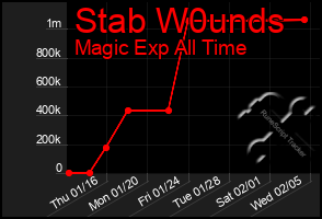 Total Graph of Stab W0unds