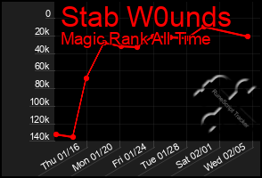 Total Graph of Stab W0unds