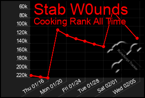 Total Graph of Stab W0unds