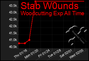 Total Graph of Stab W0unds