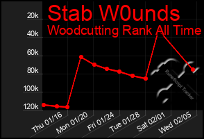 Total Graph of Stab W0unds