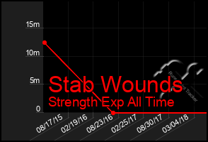 Total Graph of Stab Wounds