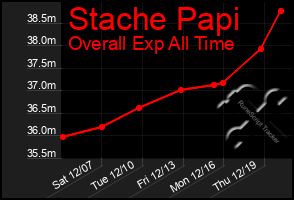 Total Graph of Stache Papi