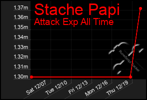 Total Graph of Stache Papi